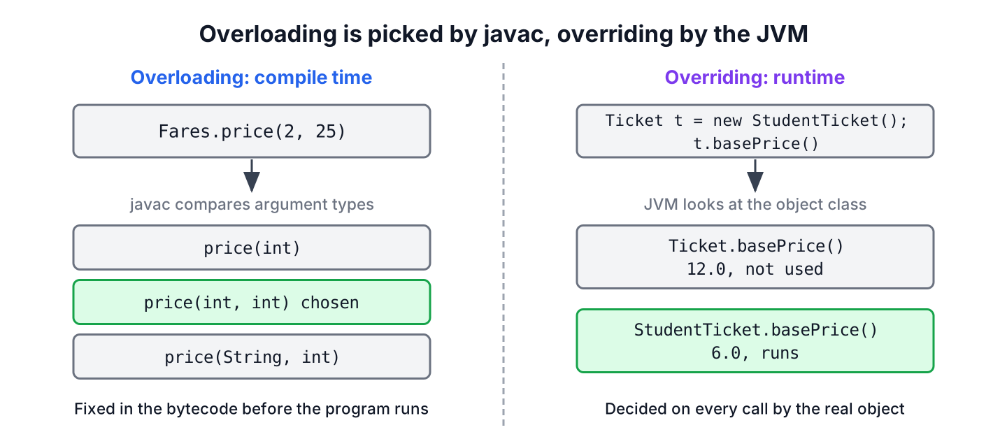 Method overloading resolved by the compiler from argument types versus method overriding resolved by the JVM from the object class