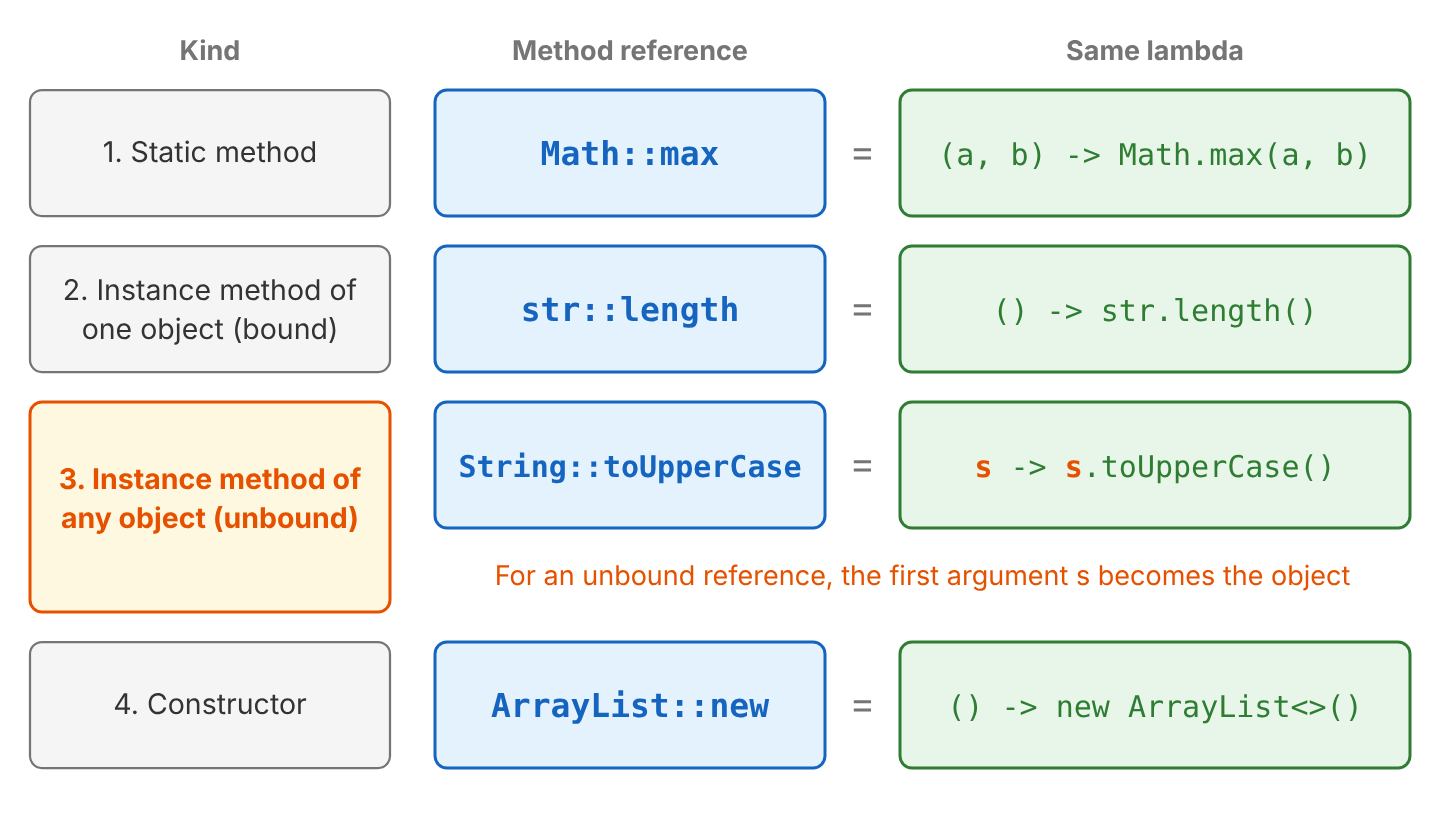 Four rows, one per kind. Math::max equals (a, b) -> Math.max(a, b). str::length equals () -> str.length(). String::toUpperCase equals s -> s.toUpperCase(). ArrayList::new equals () -> new ArrayList<>().”/><figcaption class=