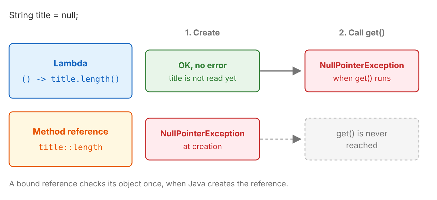 Two rows. The lambda () -> title.length() is created without error and throws NullPointerException when get() runs. The method reference title::length throws NullPointerException at creation, so get() is never reached.”/><figcaption class=