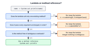 Decision tree. Does the lambda only call one existing method? If not, keep the lambda. Does it pass all its arguments to that method in the same order, with no fixed extra argument? If not, keep the lambda. Is the method free of ambiguous overloads, unlike Integer::toString? If not, keep the lambda. Otherwise use a method reference, for example name -> System.out.println(name) becomes System.out::println.