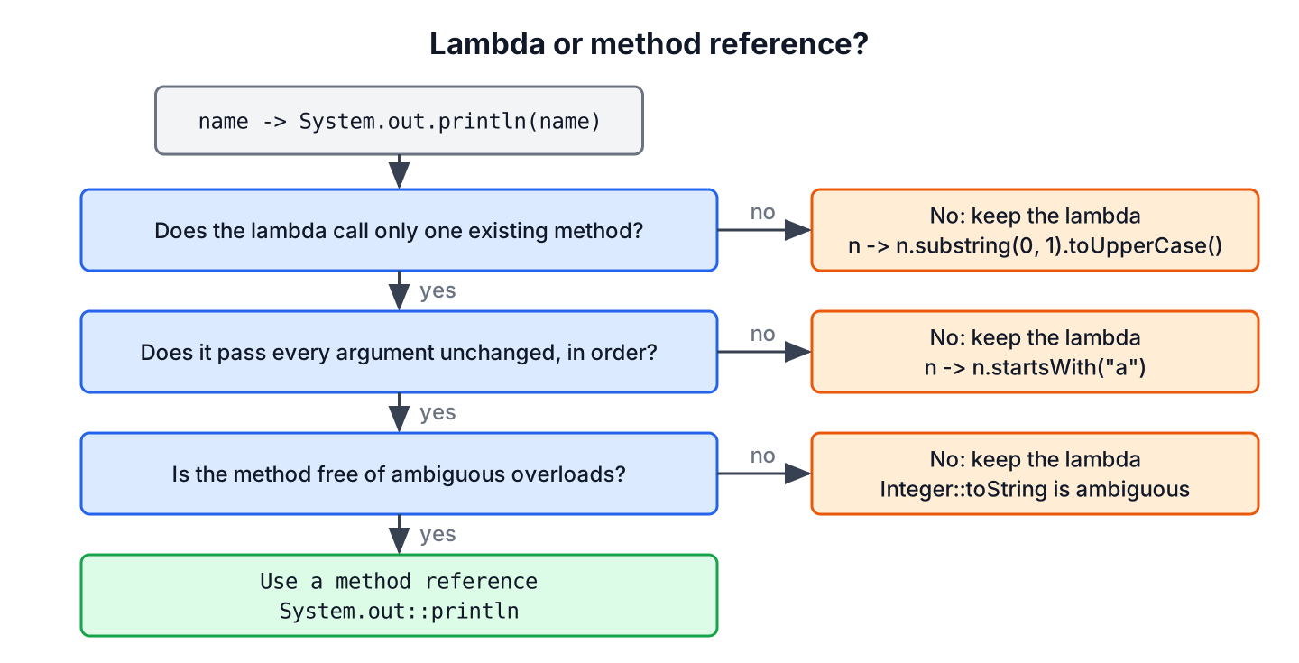 Decision tree. Does the lambda only call one existing method? If not, keep the lambda. Does it pass all its arguments to that method in the same order, with no fixed extra argument? If not, keep the lambda. Is the method free of ambiguous overloads, unlike Integer::toString? If not, keep the lambda. Otherwise use a method reference, for example name -> System.out.println(name) becomes System.out::println.
