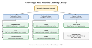 Decision map for Java machine learning libraries. If the model is trained in Python, use ONNX Runtime for ONNX files, DJL for PyTorch or Hugging Face models and TensorFlow Java for SavedModels. If the model is trained in Java on data that fits in memory, use Smile when GPL or a commercial license is fine and Tribuo when an Apache license is required. If the data needs a cluster, use Spark MLlib. For learning, use Weka.