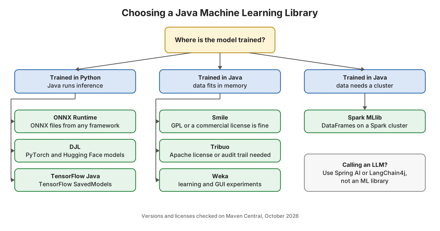 Decision map for Java machine learning libraries. If the model is trained in Python, use ONNX Runtime for ONNX files, DJL for PyTorch or Hugging Face models and TensorFlow Java for SavedModels. If the model is trained in Java on data that fits in memory, use Smile when GPL or a commercial license is fine and Tribuo when an Apache license is required. If the data needs a cluster, use Spark MLlib. For learning, use Weka.