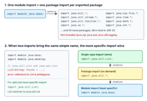 Diagram showing that import module java.base equals one package import per exported package, and that a single-type import beats a package import, which beats a module import