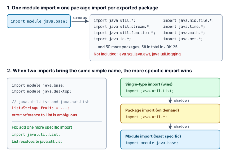 Diagram showing that import module java.base equals one package import per exported package, and that a single-type import beats a package import, which beats a module import
