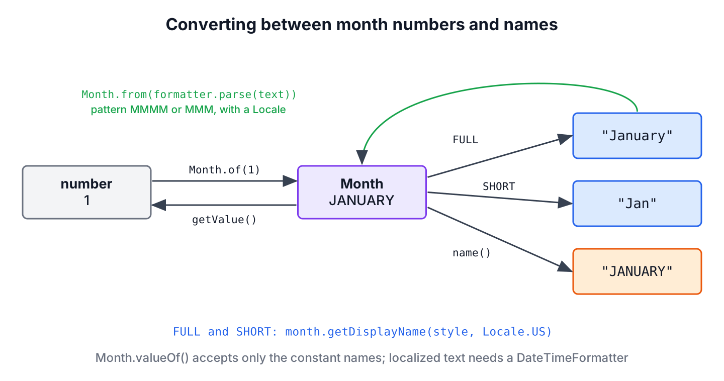 Conversion map between the month number 1, the Month constant JANUARY, the display names January and Jan, and back with Month.of, getDisplayName, getValue and a DateTimeFormatter