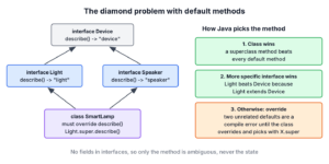Diagram of the diamond problem in Java with a Device interface, two subinterfaces Light and Speaker, and a SmartLamp class that implements both