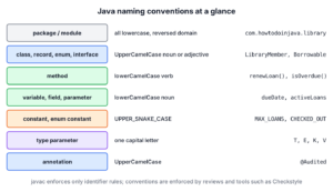 Cheat sheet of Java naming conventions for packages, types, methods, variables, constants, type parameters and annotations with library app examples