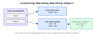 An outer map of students where each value is an inner map of subjects to marks
