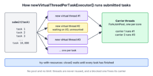 Each task submitted to newVirtualThreadPerTaskExecutor gets its own virtual thread, and the virtual threads share a few carrier threads