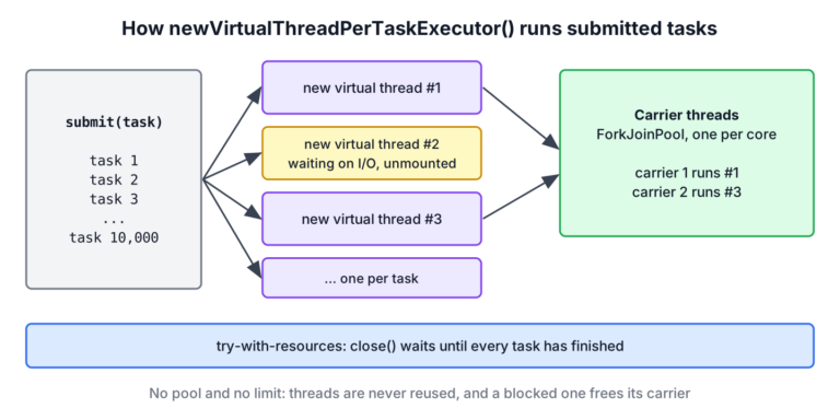 Each task submitted to newVirtualThreadPerTaskExecutor gets its own virtual thread, and the virtual threads share a few carrier threads