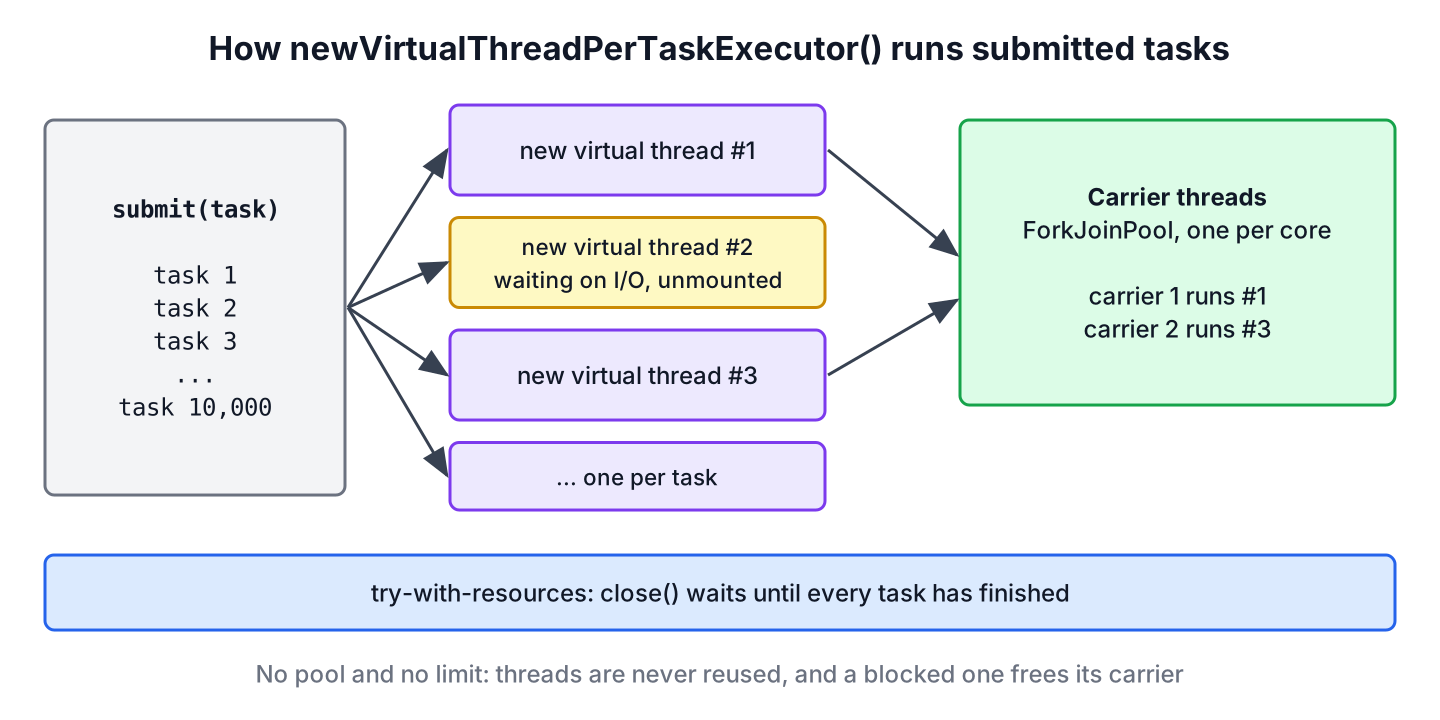 Each task submitted to newVirtualThreadPerTaskExecutor gets its own virtual thread, and the virtual threads share a few carrier threads