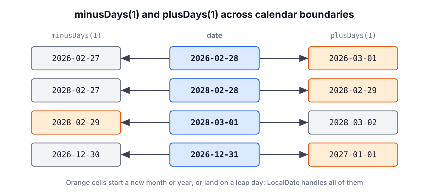 Next and previous dates at month end, year end and around February 29 in a leap year