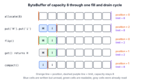 Position, limit and capacity of a ByteBuffer after allocate, put, flip, get and compact