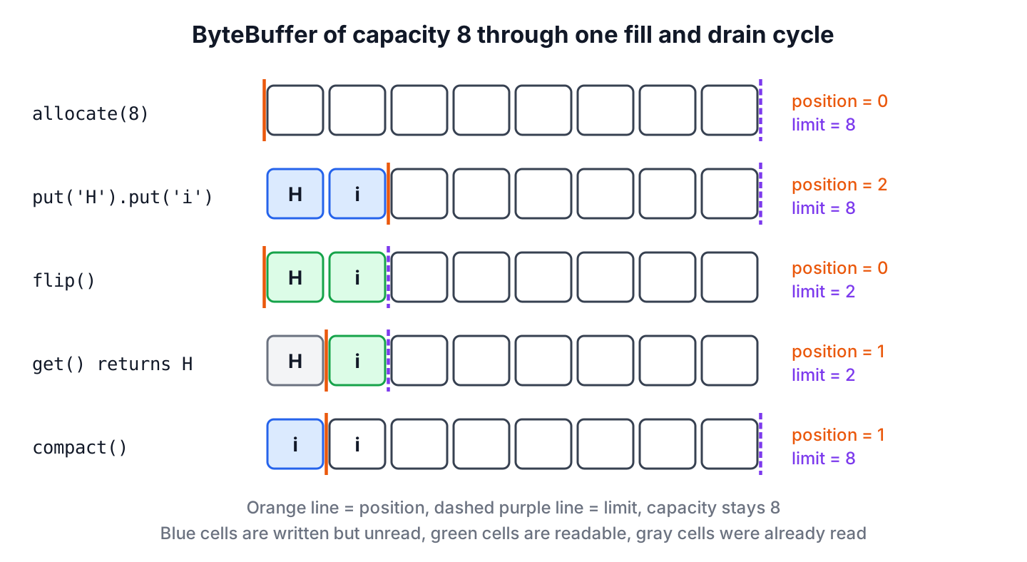 Position, limit and capacity of a ByteBuffer after allocate, put, flip, get and compact