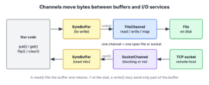 Java code exchanges ByteBuffer objects with a FileChannel and a SocketChannel, which connect to a file and to a network socket