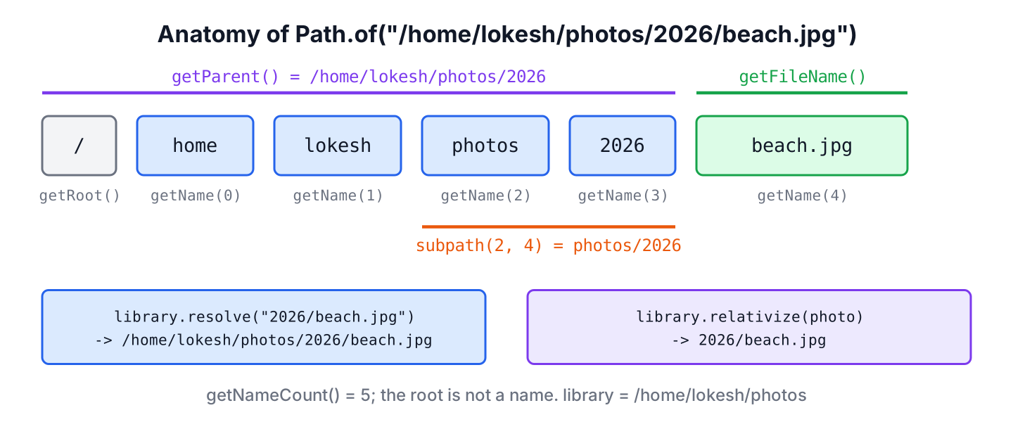The path /home/lokesh/photos/2026/beach.jpg split into root, name elements with indexes 0 to 4, parent and file name
