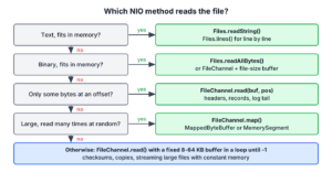 Decision tree for reading a file with Java NIO, from Files.readString for text to FileChannel chunks and MappedByteBuffer for large files
