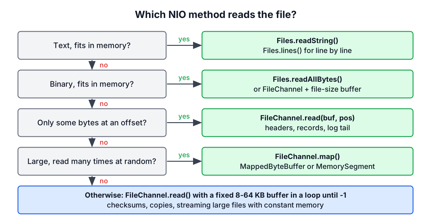 Decision tree for reading a file with Java NIO, from Files.readString for text to FileChannel chunks and MappedByteBuffer for large files