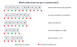 Allowed and not allowed underscore positions in Java numeric literals, marked digit by digit