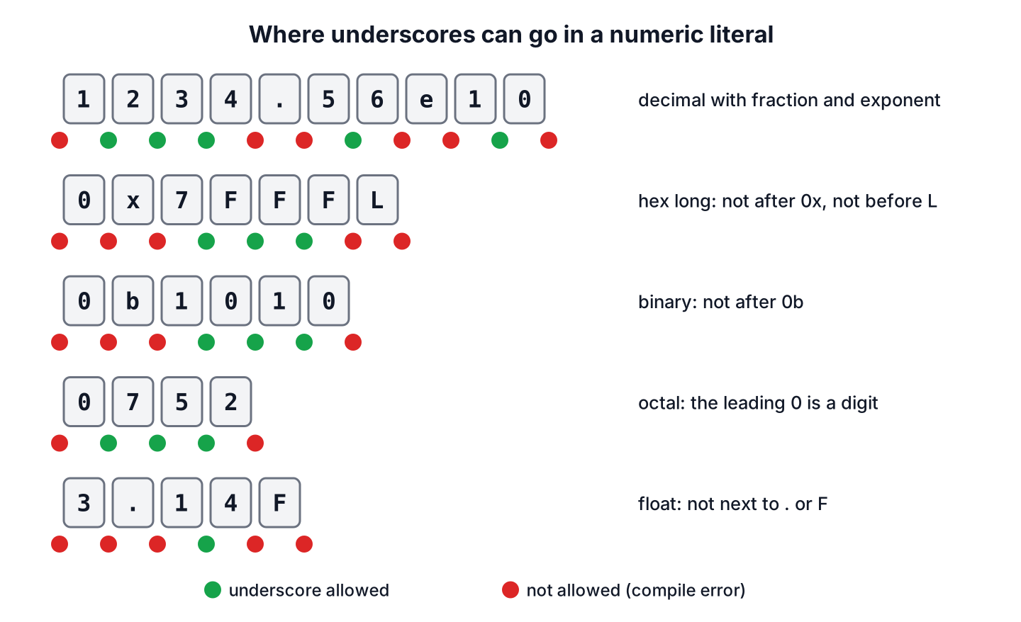 Allowed and not allowed underscore positions in Java numeric literals, marked digit by digit