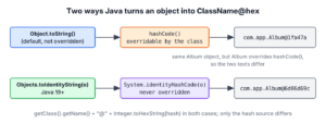 How toString() and Objects.toIdentityString() build their text from the class name and either hashCode() or System.identityHashCode()