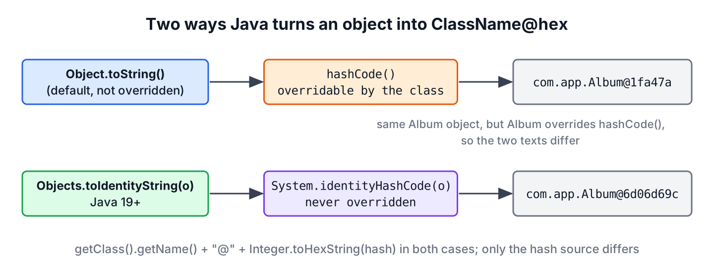 How toString() and Objects.toIdentityString() build their text from the class name and either hashCode() or System.identityHashCode()
