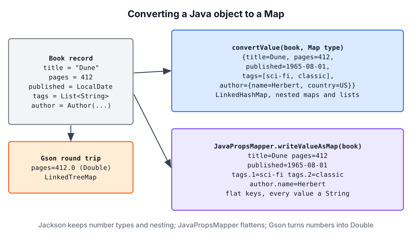 Convert object to Map in Java: a Book record with a nested Author becomes a nested LinkedHashMap with convertValue() or flat dot keys with JavaPropsMapper