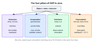 Diagram of the four pillars of OOP in Java with the Java feature and a library catalog example for abstraction, encapsulation, inheritance and polymorphism
