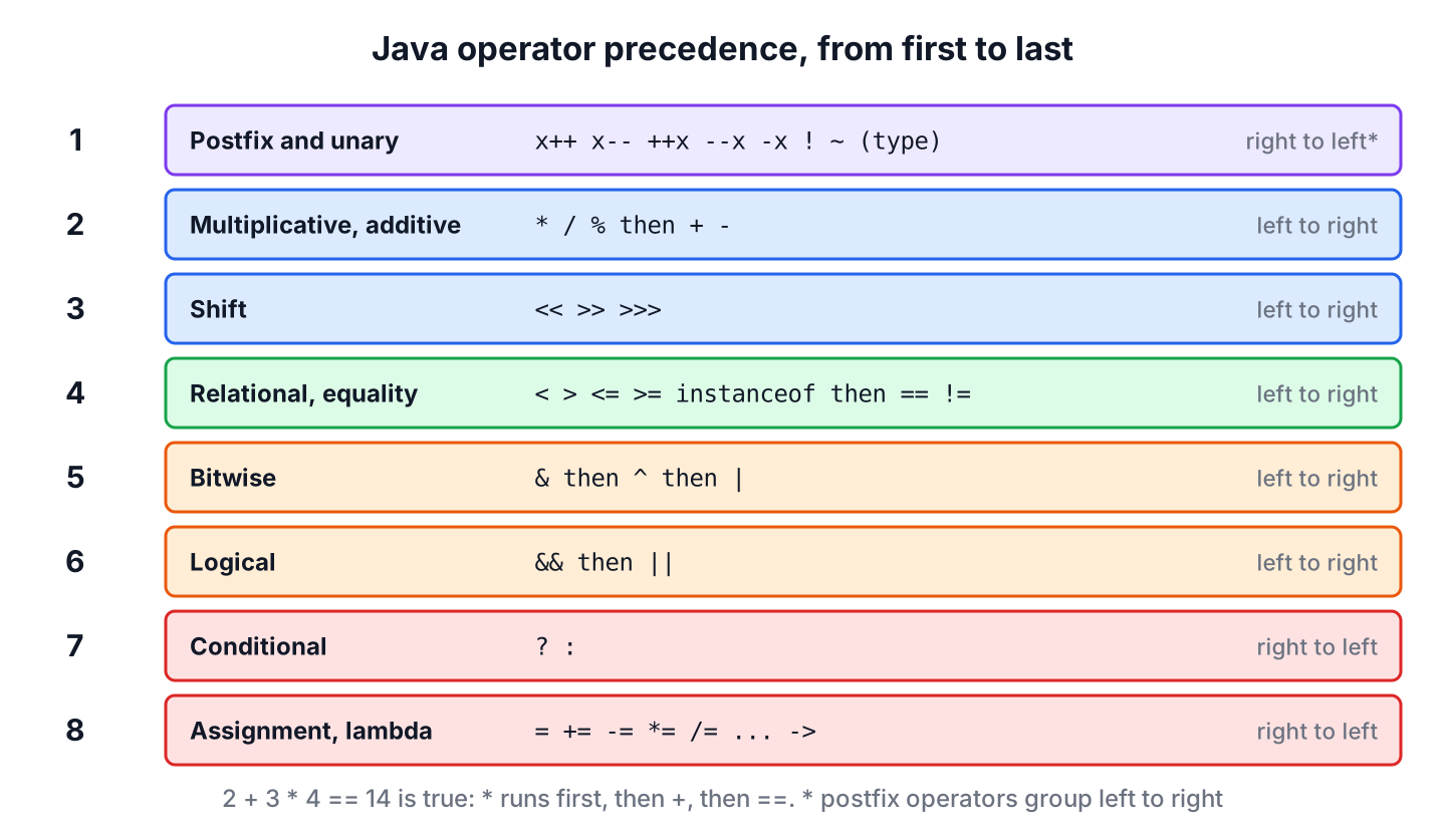 Java operator precedence levels from postfix and unary operators at the top down to the conditional and assignment operators at the bottom