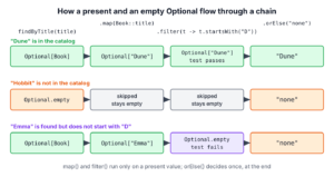 Flow of a present Optional and an empty Optional through map, filter and orElse