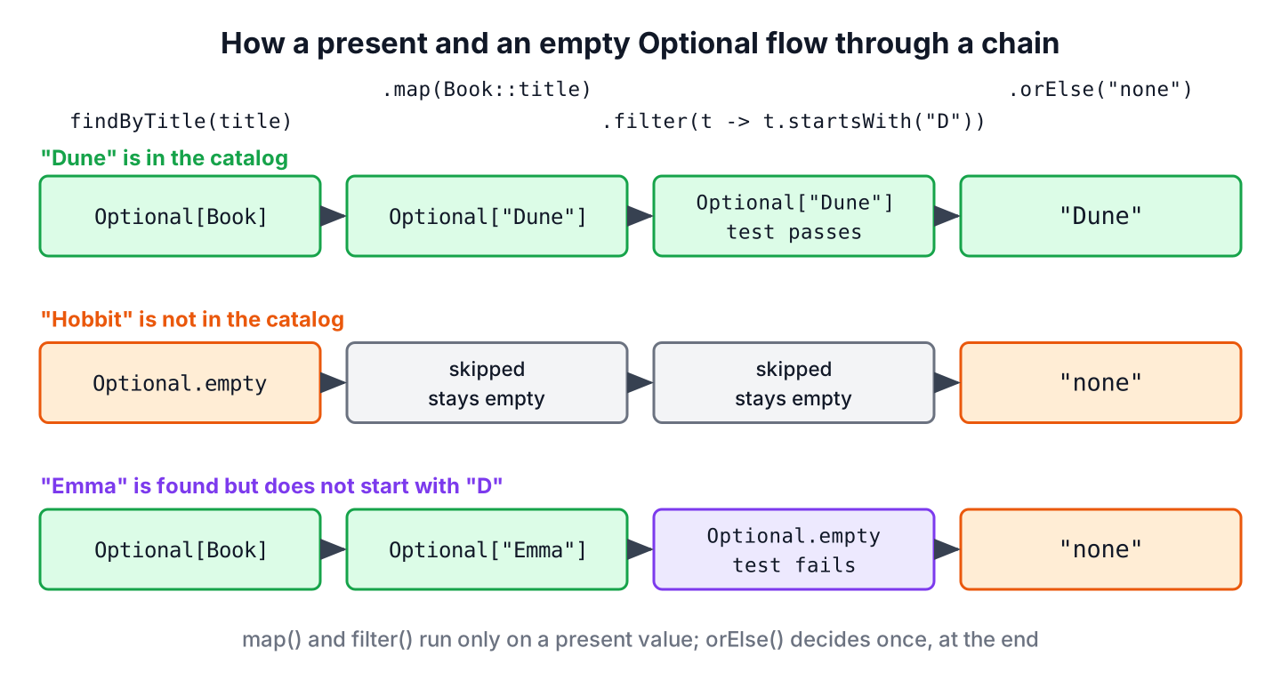 Flow of a present Optional and an empty Optional through map, filter and orElse