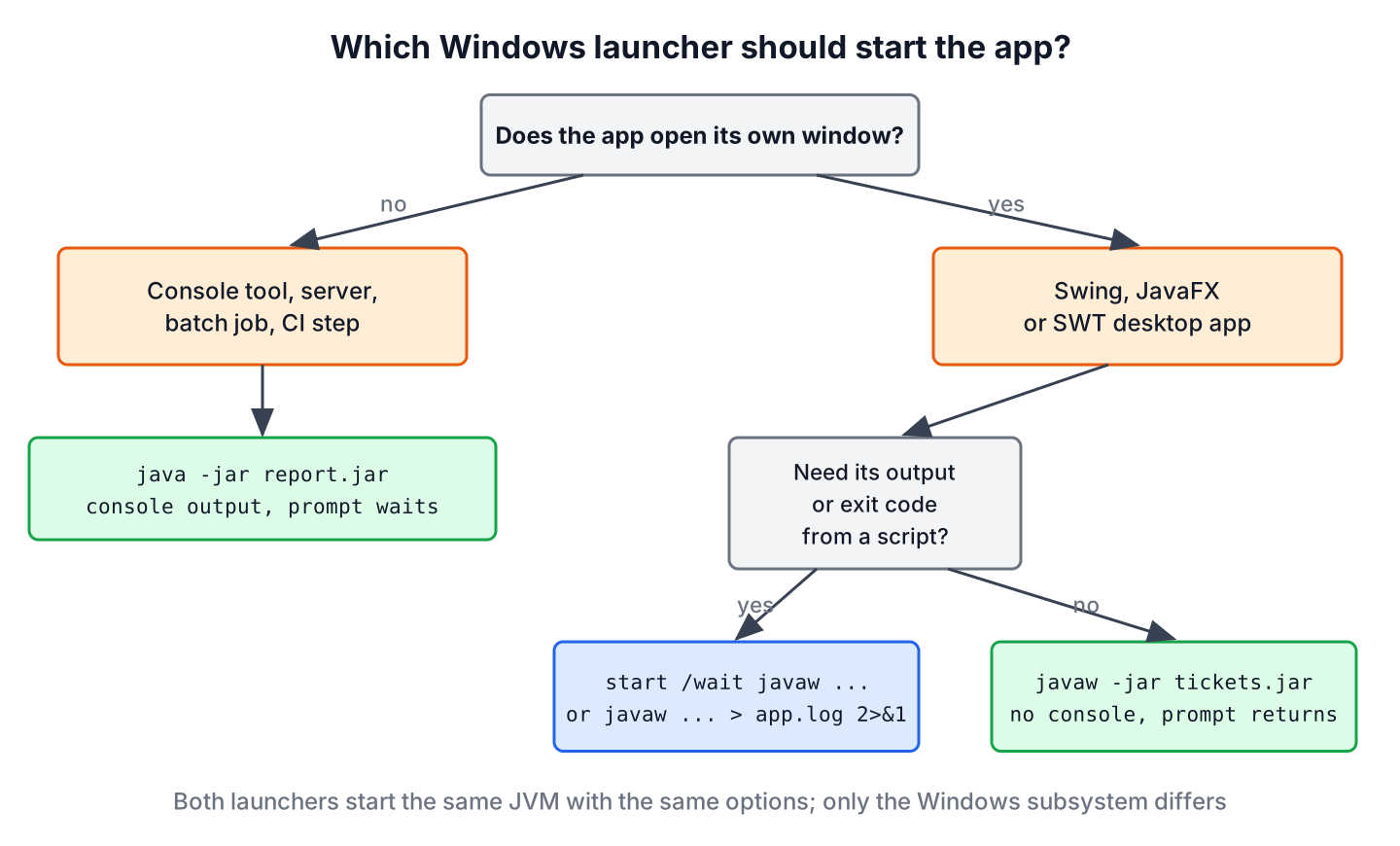 Decision tree. A console tool, server or CI step uses java -jar. A Swing, JavaFX or SWT desktop app uses javaw -jar, or start /wait javaw and output redirection when a script needs its output or exit code.