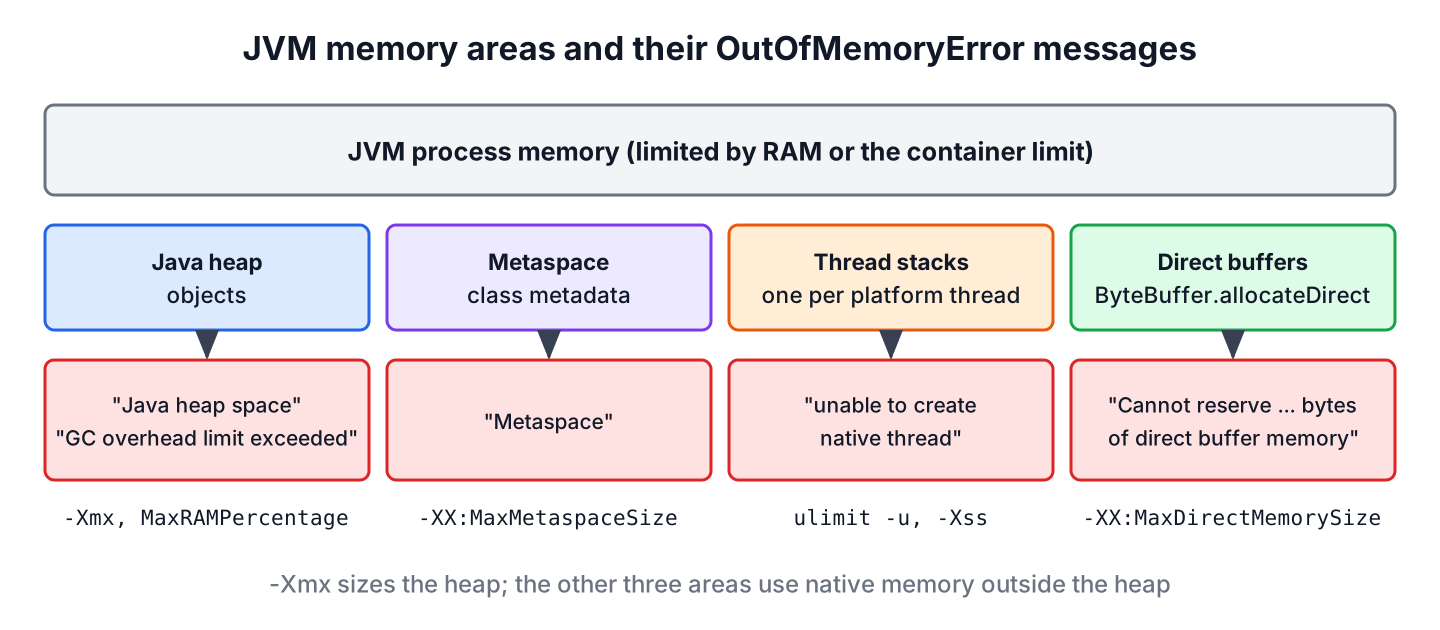 JVM memory areas, the Java heap, Metaspace, thread stacks and direct buffers, each with the OutOfMemoryError message and JVM option that belongs to it