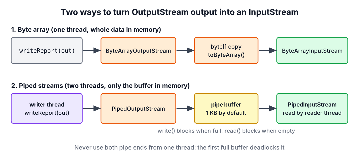 Diagram comparing two ways to convert an OutputStream to an InputStream in Java, a byte array buffer and piped streams with a writer and a reader thread