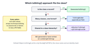 Decision chart for choosing between a record, IDE-generated toString, ToStringBuilder and reflectionToString