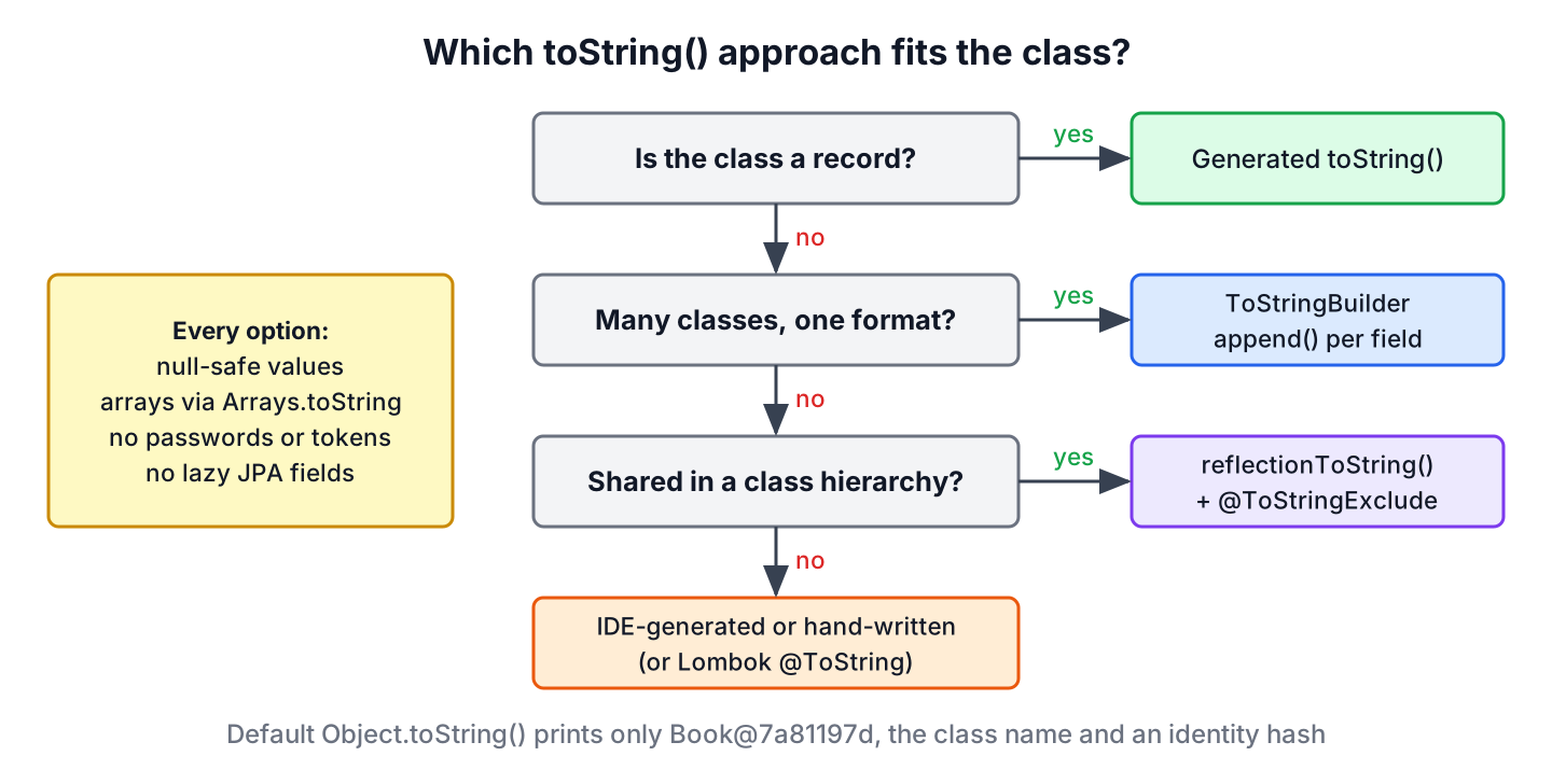 Decision chart for choosing between a record, IDE-generated toString, ToStringBuilder and reflectionToString