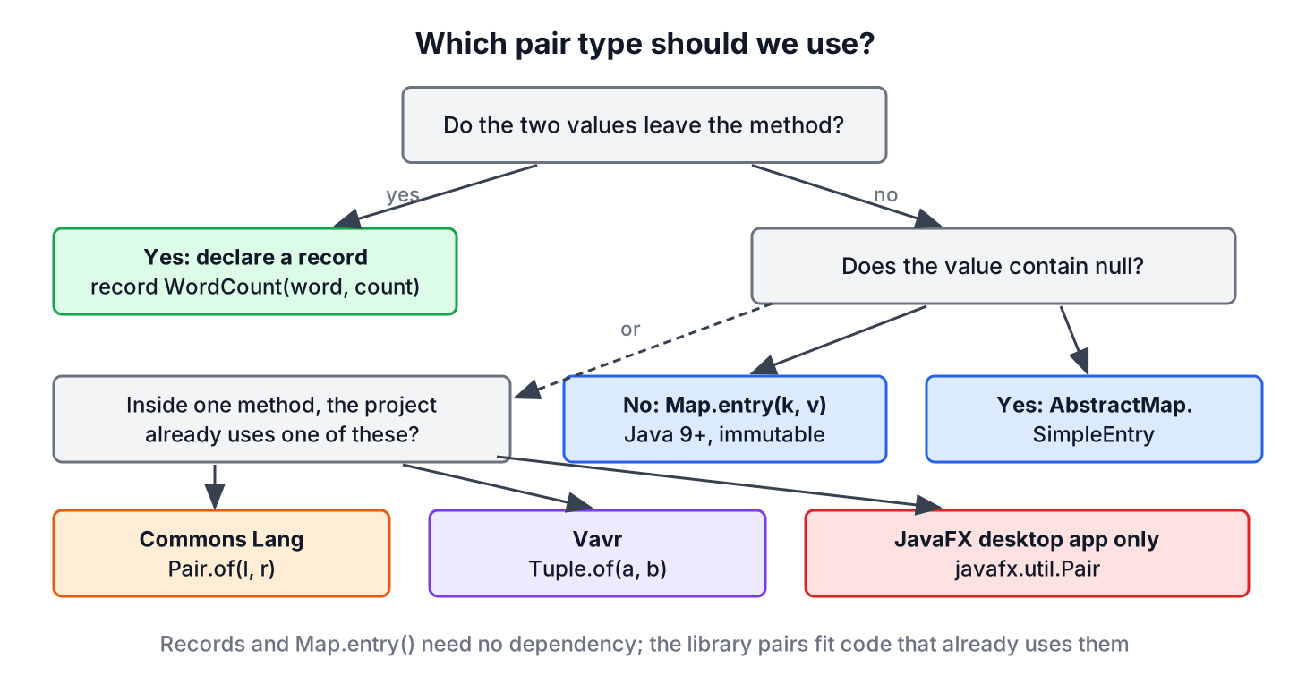 Decision tree for choosing between a record, Map.entry, AbstractMap.SimpleEntry, Commons Lang Pair and Vavr Tuple2