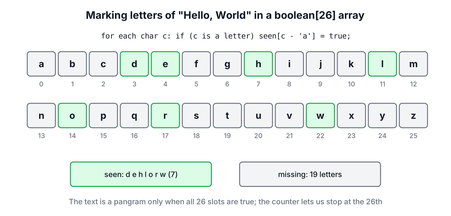 Alphabet table with the letters of Hello, World marked as seen and the other 19 letters marked as missing