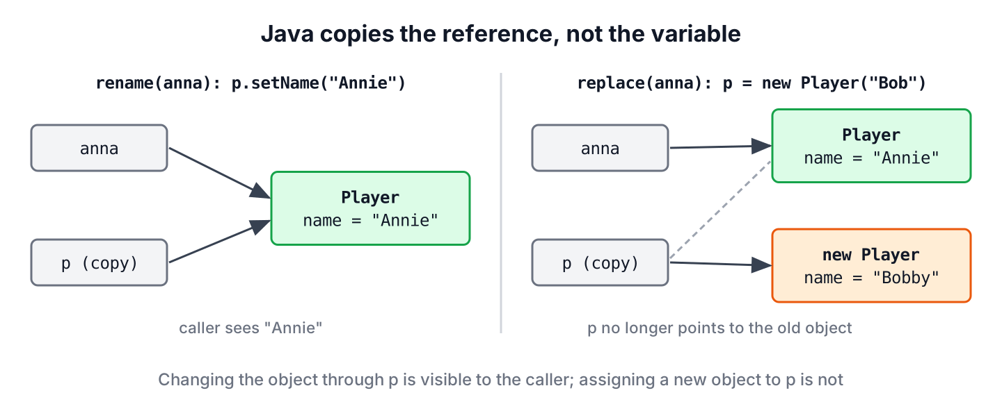 Caller variable and method parameter pointing to the same Player object, and the parameter pointing to a new object after reassignment