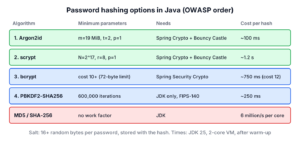 Comparison of Java password hashing options, fast MD5 and SHA-256 marked as unsafe for passwords, and Argon2id, scrypt, bcrypt and PBKDF2 with OWASP minimum parameters and measured time per hash