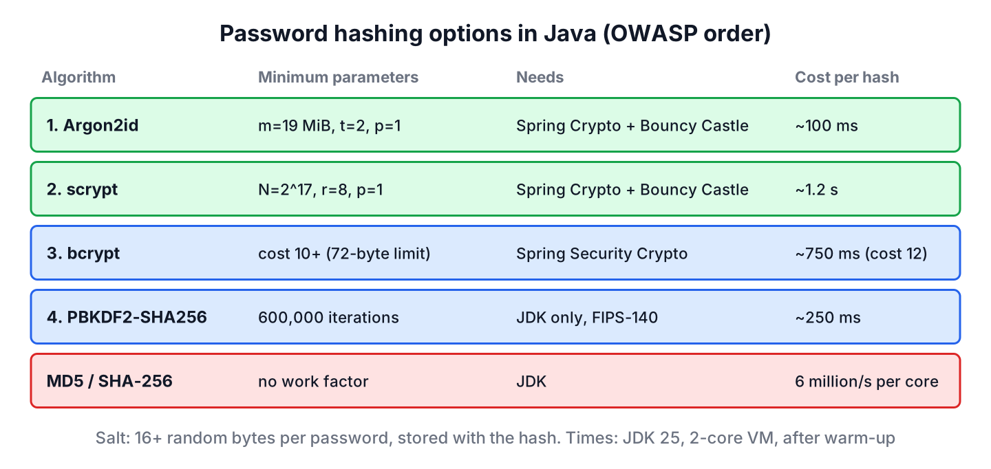 Comparison of Java password hashing options, fast MD5 and SHA-256 marked as unsafe for passwords, and Argon2id, scrypt, bcrypt and PBKDF2 with OWASP minimum parameters and measured time per hash