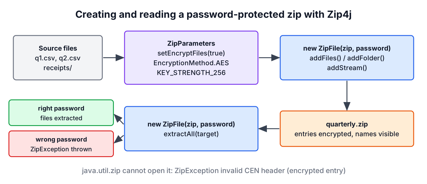 Zip4j flow from source files through ZipParameters with AES encryption to a password-protected zip and back with extractAll