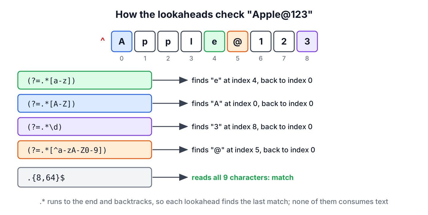 Four lookaheads testing the password Apple@123 from position 0 before the length check reads the characters