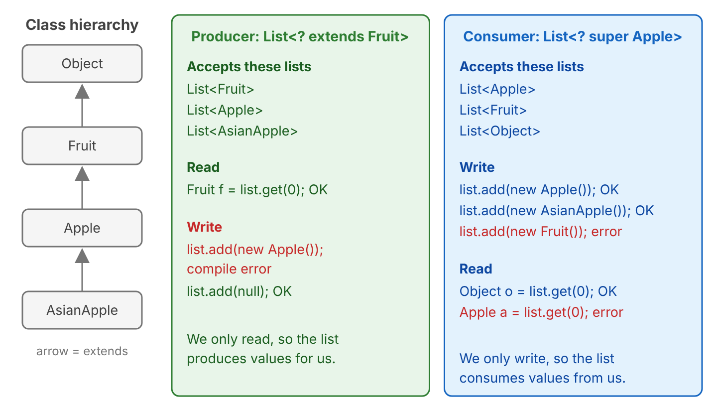 Class hierarchy Object, Fruit, Apple, AsianApple on the left. In the middle, List of ? extends Fruit accepts List of Fruit, List of Apple and List of AsianApple; get() returns Fruit and add() is not allowed except null. On the right, List of ? super Apple accepts List of Apple, List of Fruit and List of Object; add() accepts Apple and AsianApple, and get() returns Object.
