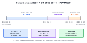 Timeline from 2023-11-20 to 2026-03-14 split into 2 years, 3 months and 22 days, giving the Period P2Y3M22D