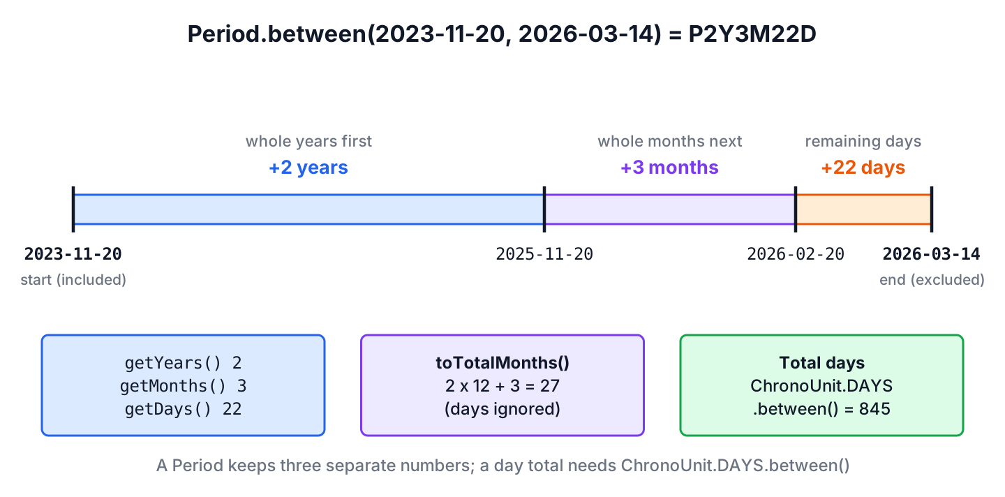 Timeline from 2023-11-20 to 2026-03-14 split into 2 years, 3 months and 22 days, giving the Period P2Y3M22D