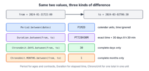 Period, Duration and ChronoUnit results for the same two date-times, January 31 22:00 to March 2 06:30, 2024