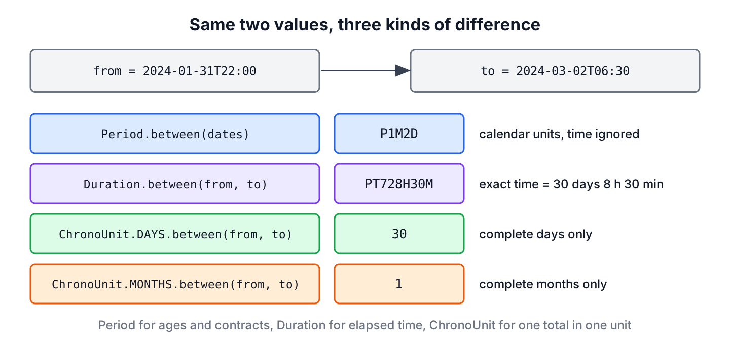 Period, Duration and ChronoUnit results for the same two date-times, January 31 22:00 to March 2 06:30, 2024