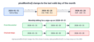 January 31 plus one month gives February 28, and February 28 minus one month gives January 28